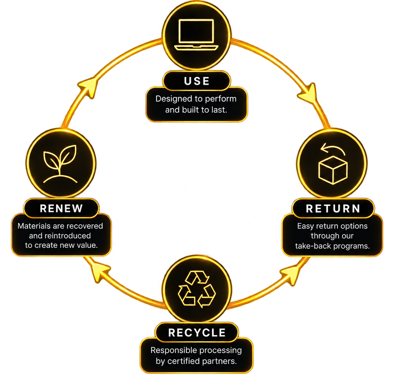 Enfuse circular technology journey showing use, return, recycle and renew
